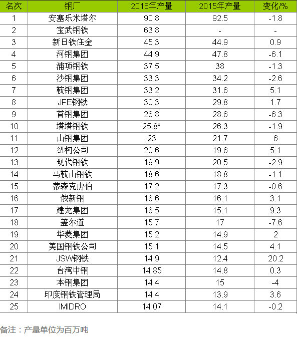 世界25大鋼廠粗鋼產(chǎn)量排行榜