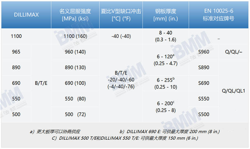 DILLIMAX高強(qiáng)度鋼板