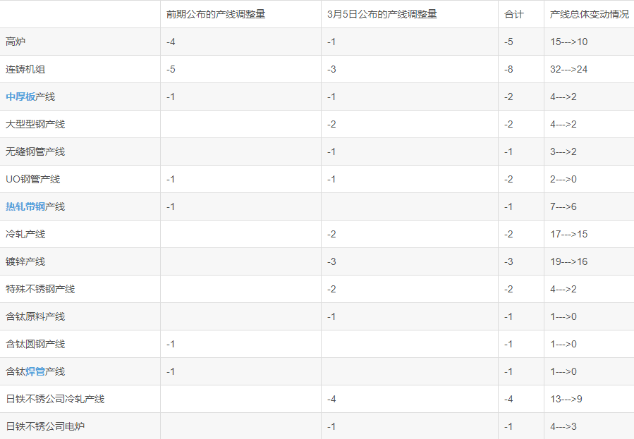 未來(lái)五財(cái)年新日鐵產(chǎn)線調(diào)整計(jì)劃