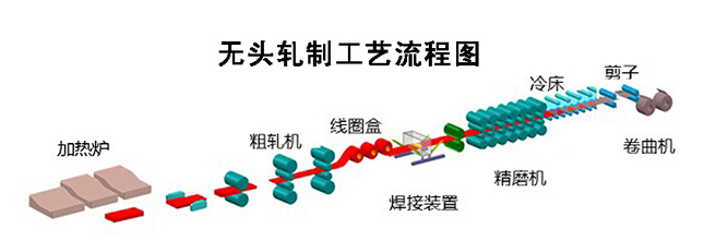 JFE高強(qiáng)度鋼板的無(wú)頭軋制新技術(shù)